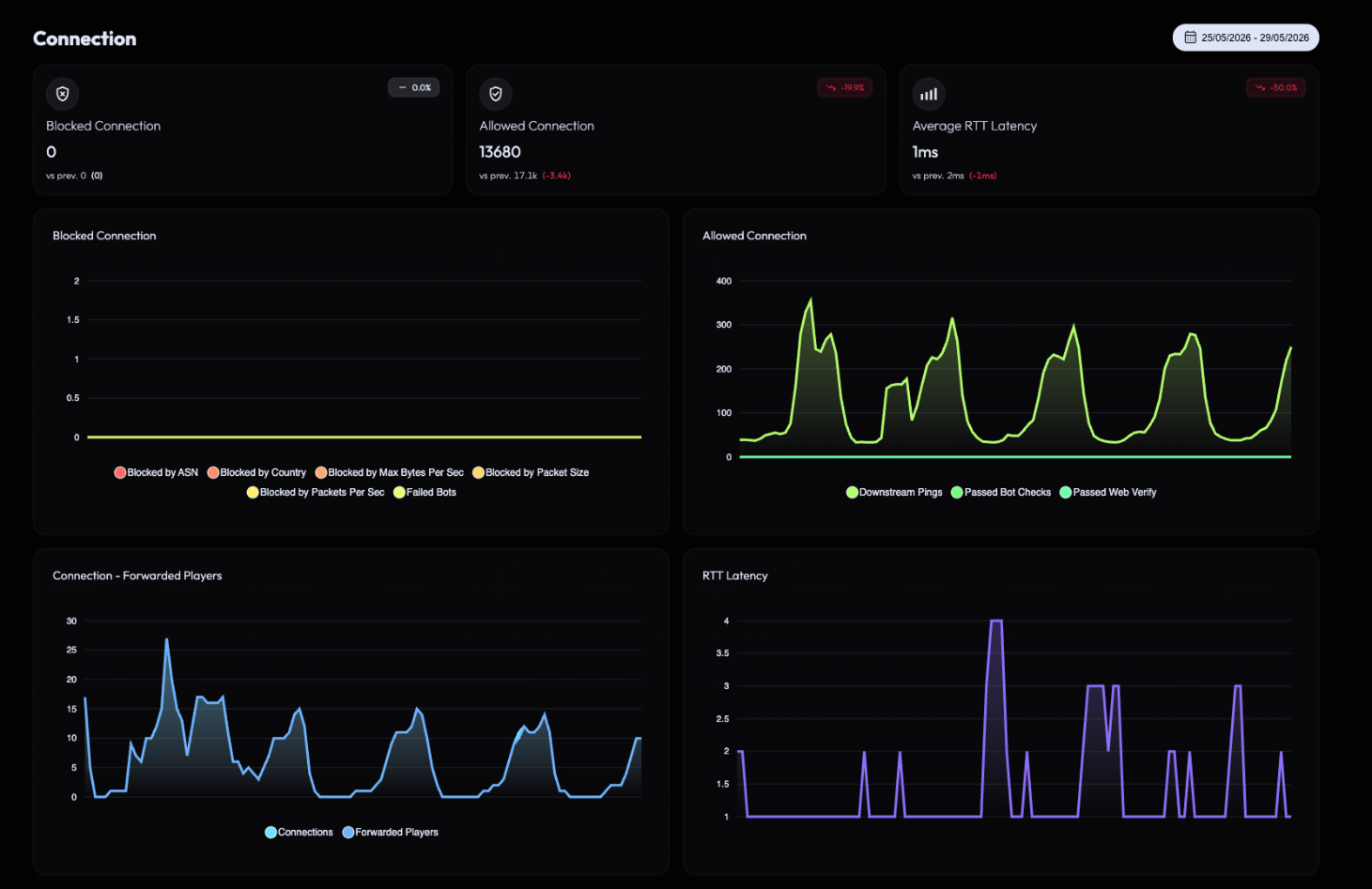 Analytics Connection tab