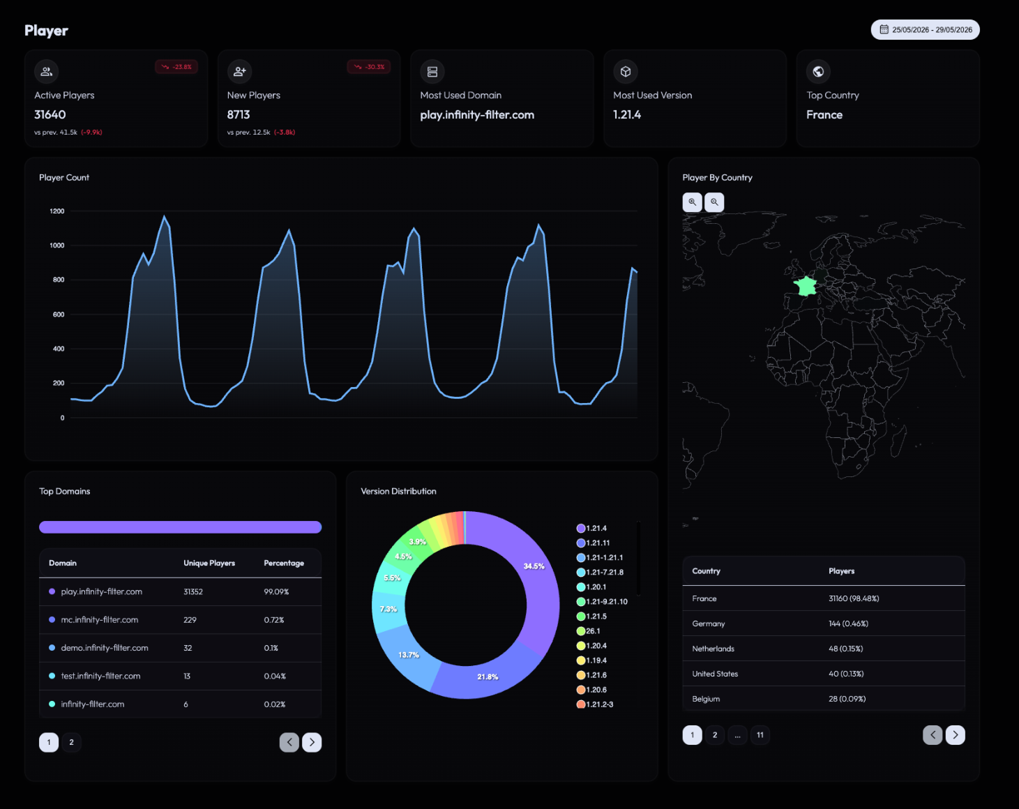 Analytics Player tab
