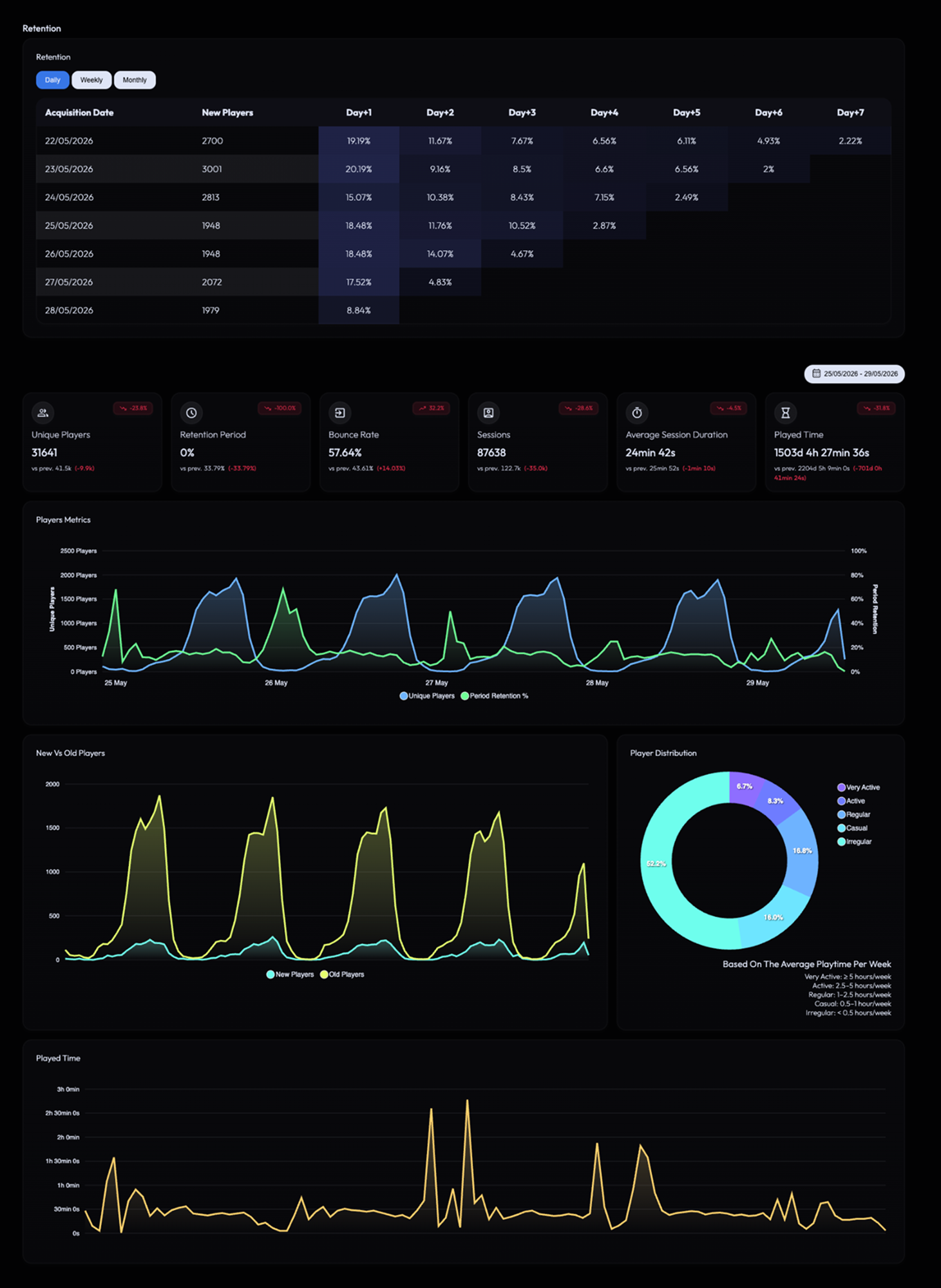 Analytics Retention tab